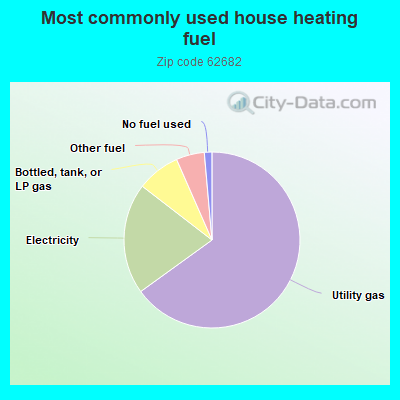 Most commonly used house heating fuel