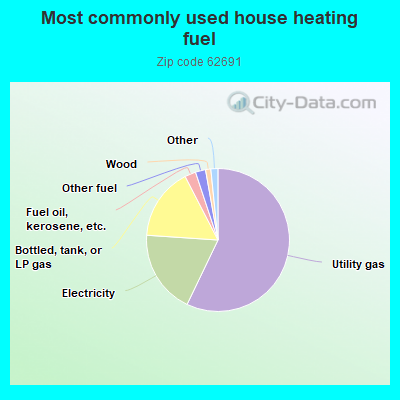 Most commonly used house heating fuel