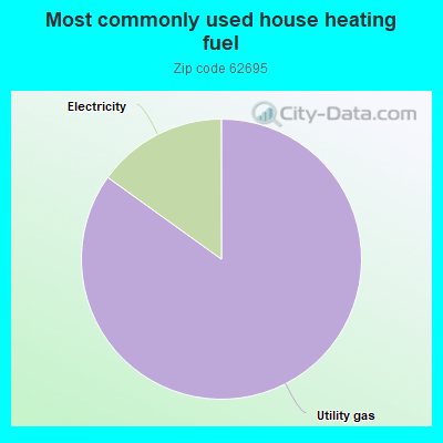 Most commonly used house heating fuel