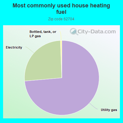 Most commonly used house heating fuel