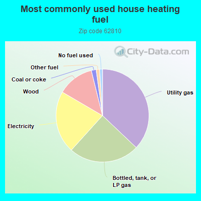 Most commonly used house heating fuel