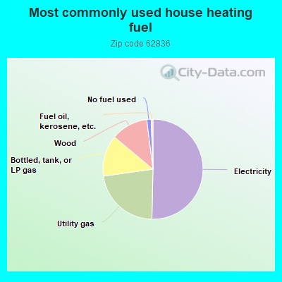 Most commonly used house heating fuel