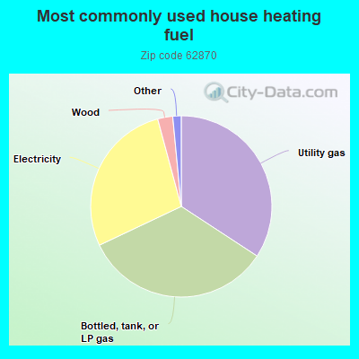 Most commonly used house heating fuel