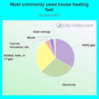 Most commonly used house heating fuel