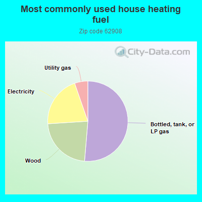 Most commonly used house heating fuel