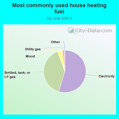 Most commonly used house heating fuel