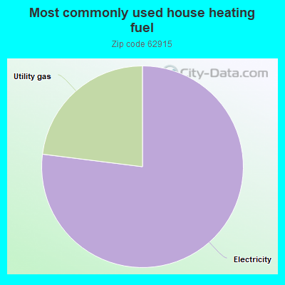 Most commonly used house heating fuel