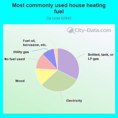 Most commonly used house heating fuel