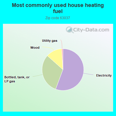 Most commonly used house heating fuel