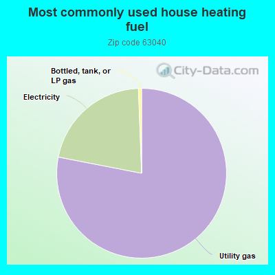 Most commonly used house heating fuel