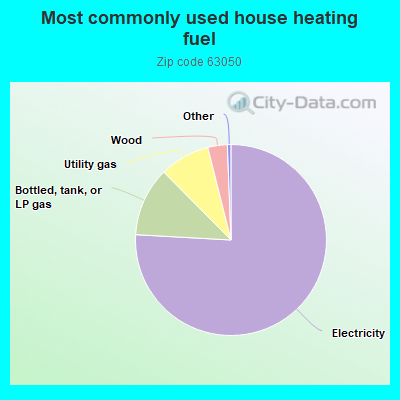 Most commonly used house heating fuel