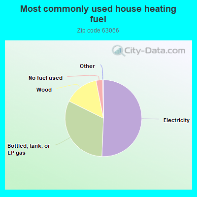 Most commonly used house heating fuel