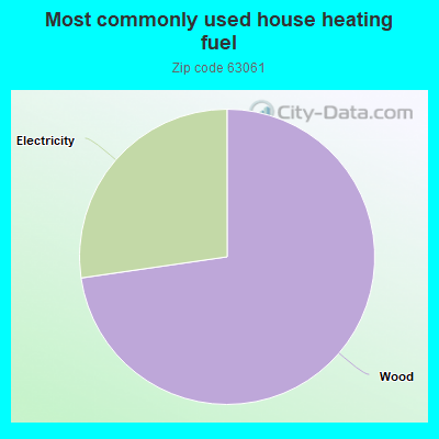 Most commonly used house heating fuel