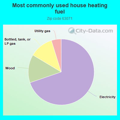 Most commonly used house heating fuel