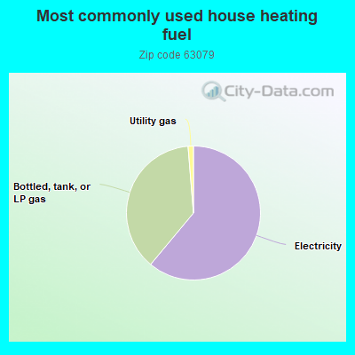 Most commonly used house heating fuel