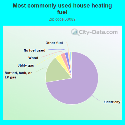 Most commonly used house heating fuel