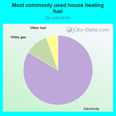 Most commonly used house heating fuel