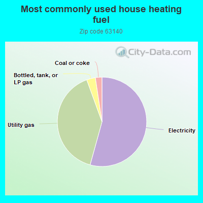 Most commonly used house heating fuel