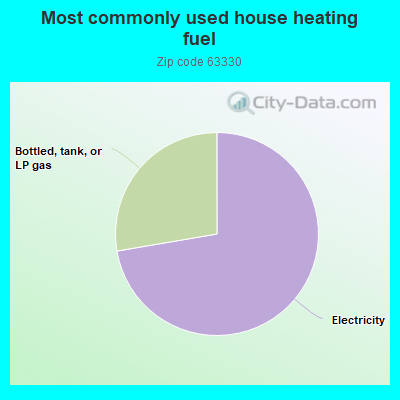 Most commonly used house heating fuel