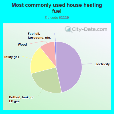 Most commonly used house heating fuel