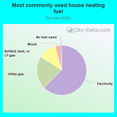 Most commonly used house heating fuel