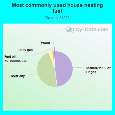 Most commonly used house heating fuel