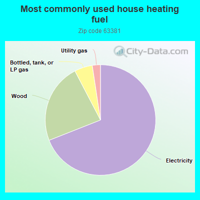 Most commonly used house heating fuel