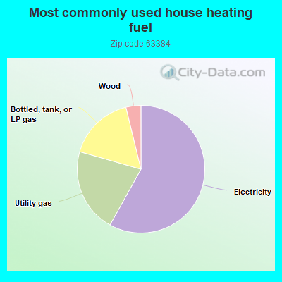 Most commonly used house heating fuel