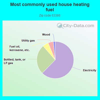 Most commonly used house heating fuel