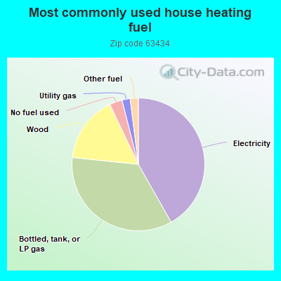 Most commonly used house heating fuel