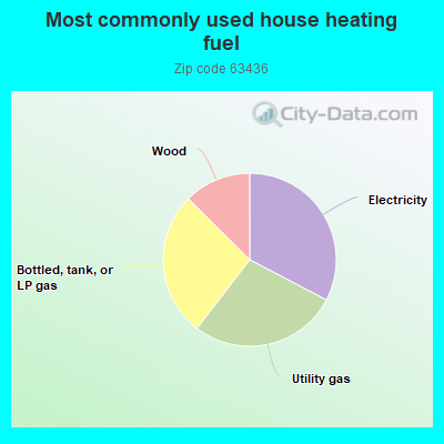 Most commonly used house heating fuel