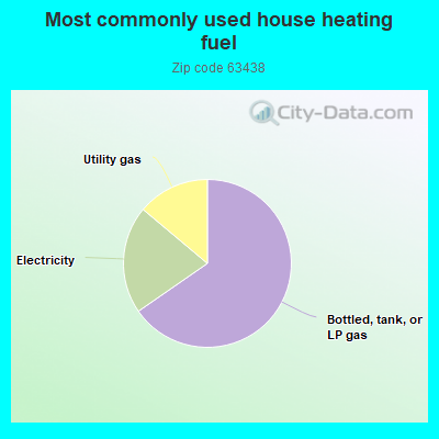 Most commonly used house heating fuel