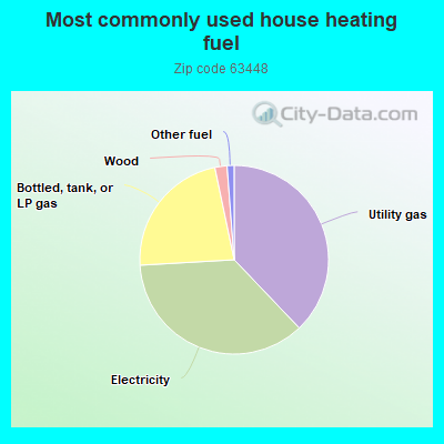 Most commonly used house heating fuel