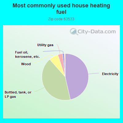 Most commonly used house heating fuel