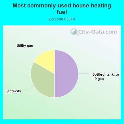 Most commonly used house heating fuel