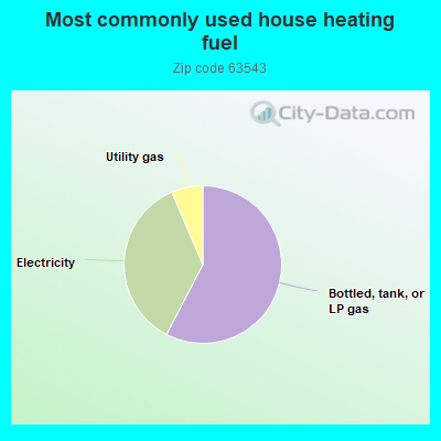 Most commonly used house heating fuel