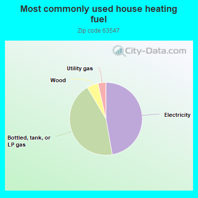 Most commonly used house heating fuel