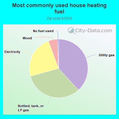 Most commonly used house heating fuel