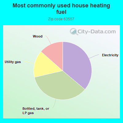 Most commonly used house heating fuel