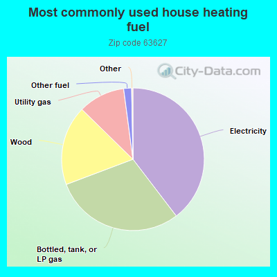 Most commonly used house heating fuel