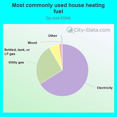 Most commonly used house heating fuel