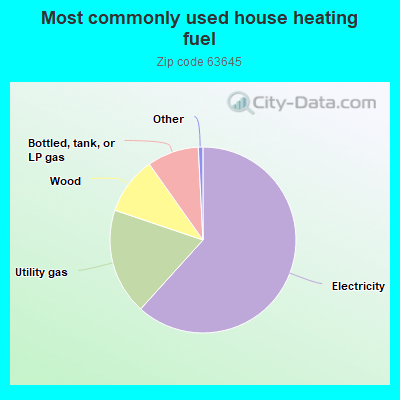 Most commonly used house heating fuel