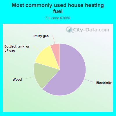 Most commonly used house heating fuel