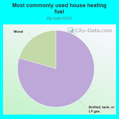 Most commonly used house heating fuel