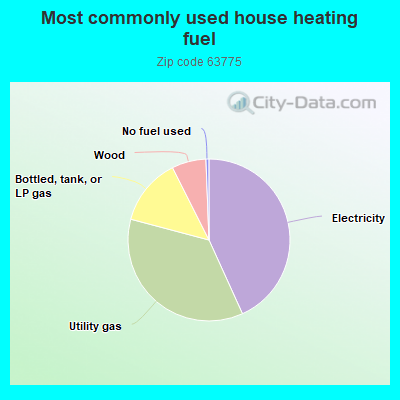 Most commonly used house heating fuel