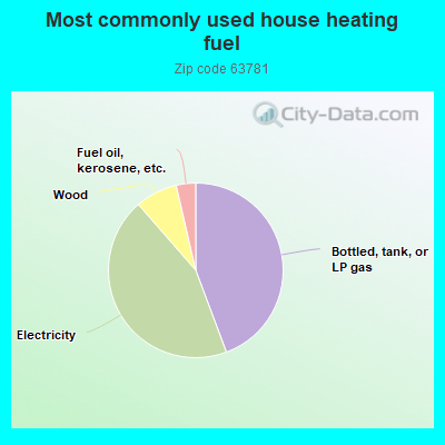 Most commonly used house heating fuel