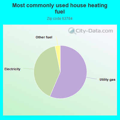 Most commonly used house heating fuel