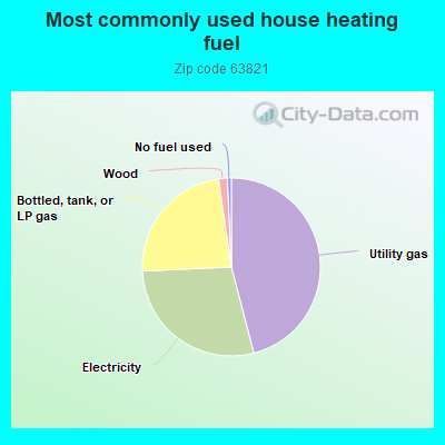 Most commonly used house heating fuel