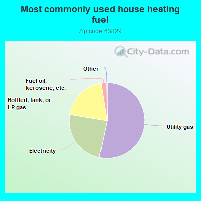 Most commonly used house heating fuel