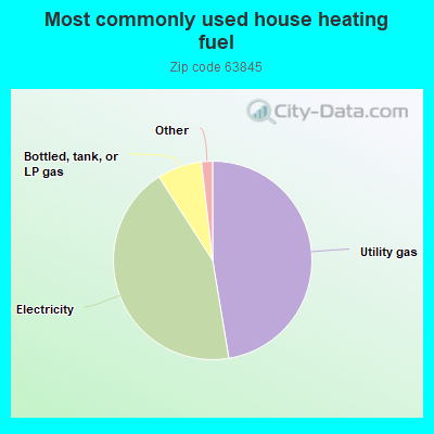 Most commonly used house heating fuel